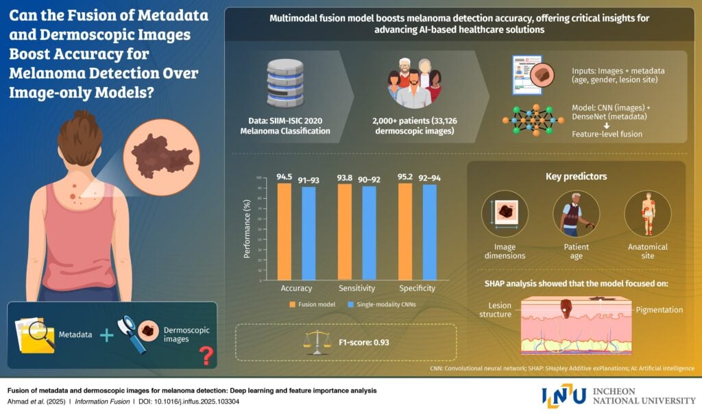 Artificial Intelligence Sees What Doctors Can't: Combining Patient Data and Images to Detect Melanoma
