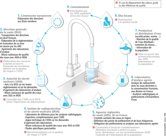 Radiological quality of drinking water: who does what? 